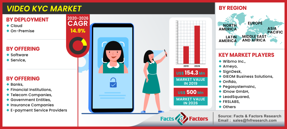 Video KYC Market